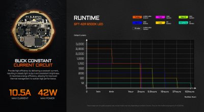 Acebeam T29 Luminus SFT-42R 2900 lumen 1400m