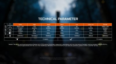 Acebeam T29 Luminus SFT-42R 2900 lumen 1400m