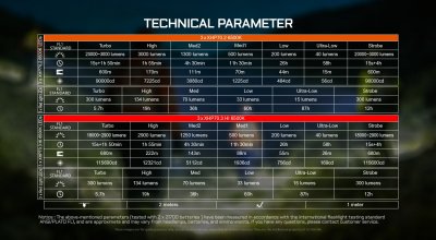 Acebeam X30 CREE XHP70.3 6500K 18000 lumen 680m + röd