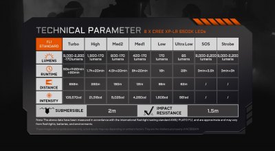 Taktisk söklampa Acebeam X20-R 8 x CREE XP-LR HI 6500K 9000 Lumen Svart