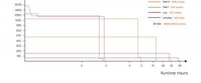 Ficklampa Acebeam P20 SFT-90X max 5600 lumen 1454m Micro-Arc-Oxidation