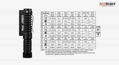 Arbetslampa Acebeam PT40 6 x Samsung LHD351D 3000 lumen